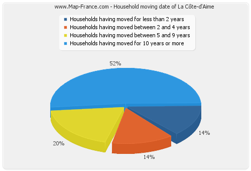 Household moving date of La Côte-d'Aime